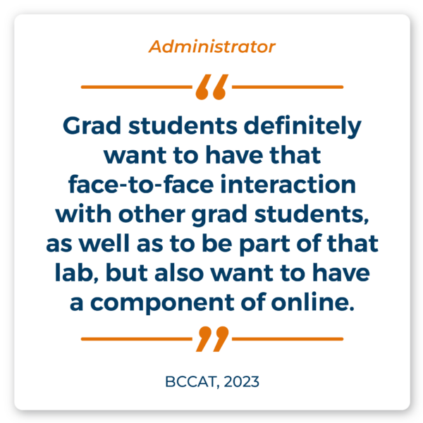 Administrator Quote: "Grad students definitely want to have that face-to-face interaction with other grad students, as well as to be part of that lab, but also want to have a component of online." Source: BCCAT, 2023.